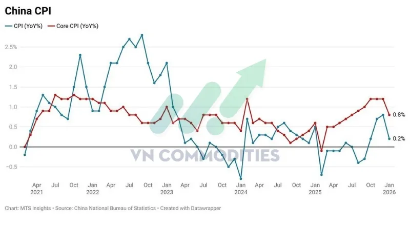 thị trường vĩ m&ocirc;: CPI th&aacute;ng 1